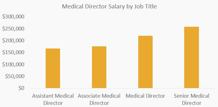 Medical Director Salaries