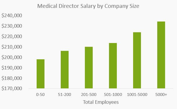 Medical Director Salary by Company Size