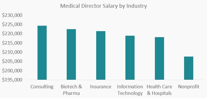 Medical Director Salary by Industry