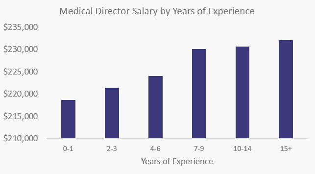 Medical Director Salary by Years of Experience