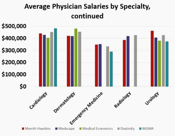 The average physician salary – a comparison between salary surveys ...