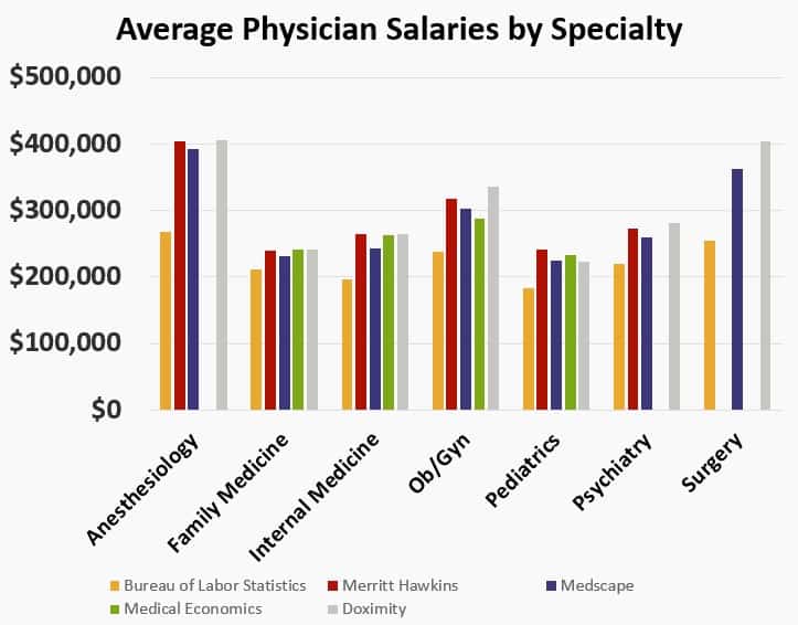 The Average Physician Salary A Comparison Between Salary Surveys Look For Zebras