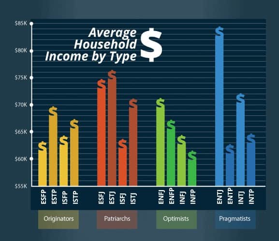 Average household income by personality type