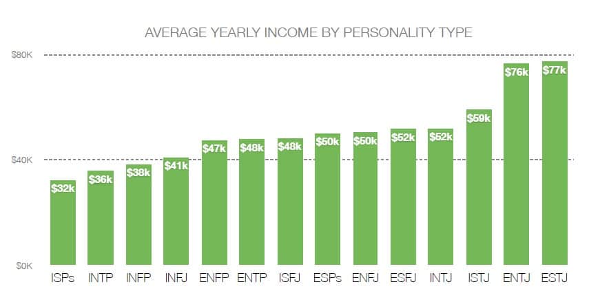 Average yearly income by personality type