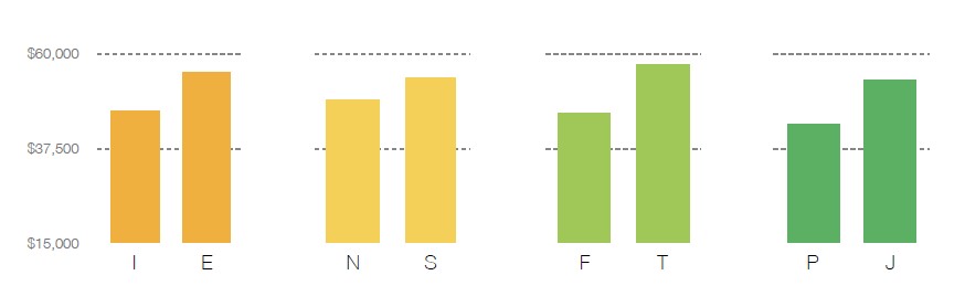 Differences in income by personality type