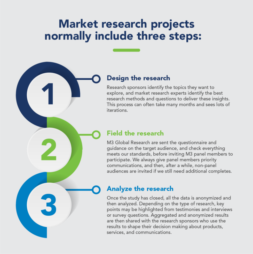 paid medical market research